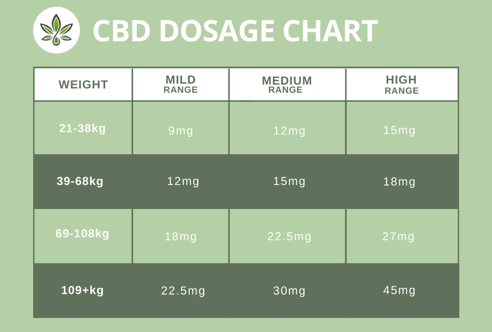 What’s your CBD dose?